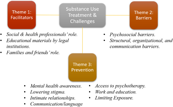 Challenges in substance use treatment as perceived by professionals and Arabic-speaking refugees in Germany.