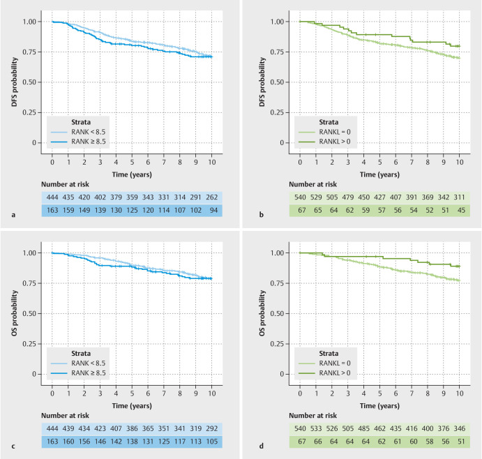 RANK and RANKL Expression in Tumors of Patients with Early Breast Cancer.