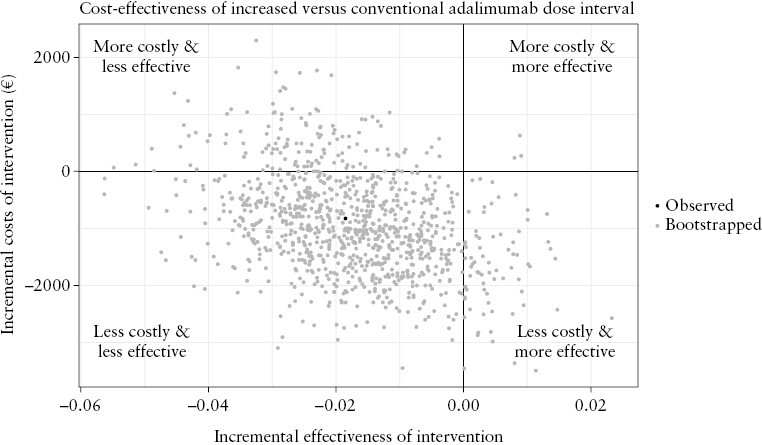 Cost-Effectiveness Analysis of Increased Adalimumab Dose Intervals in Crohn's Disease Patients in Stable Remission: The Randomized Controlled LADI Trial.