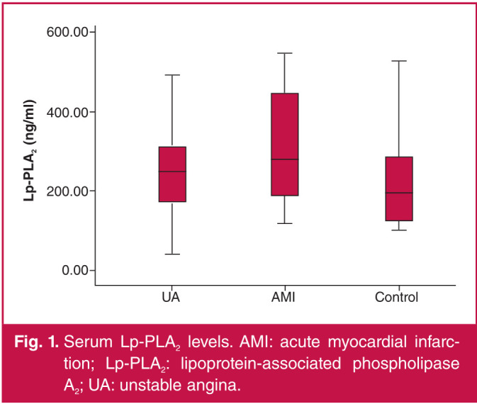 Association between the serum lipoprotein-associated phospholipase A<sub>2</sub> level and acute coronary syndrome.