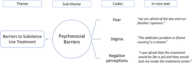Challenges in substance use treatment as perceived by professionals and Arabic-speaking refugees in Germany.