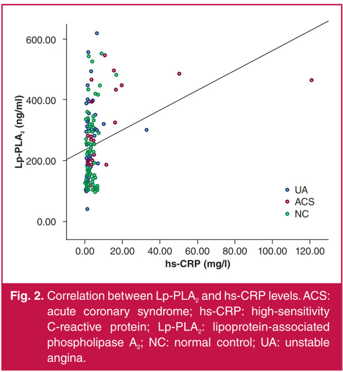 Association between the serum lipoprotein-associated phospholipase A<sub>2</sub> level and acute coronary syndrome.