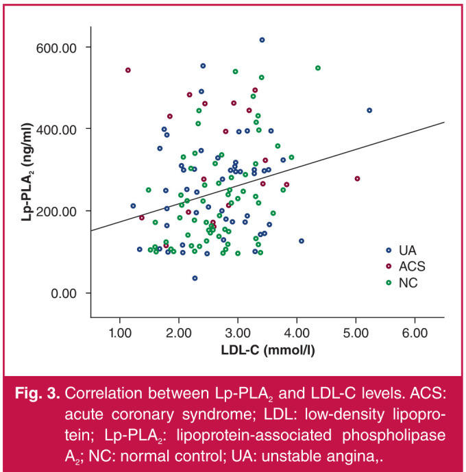 Association between the serum lipoprotein-associated phospholipase A<sub>2</sub> level and acute coronary syndrome.