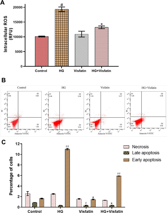 Effectiveness of Nicotinamide Phosphoribosyltransferase/Pre-B Cell Colony-enhancing Factor/Visfatin in preventing High Glucose-induced Neurotoxicity in an In-vitro Model of Diabetic Neuropathy.