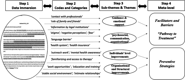 Challenges in substance use treatment as perceived by professionals and Arabic-speaking refugees in Germany.