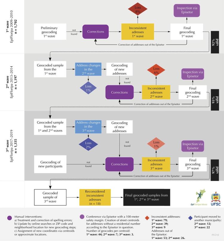 Geocoding processes in cohort studies: methods applied in the EpiFloripa Aging.