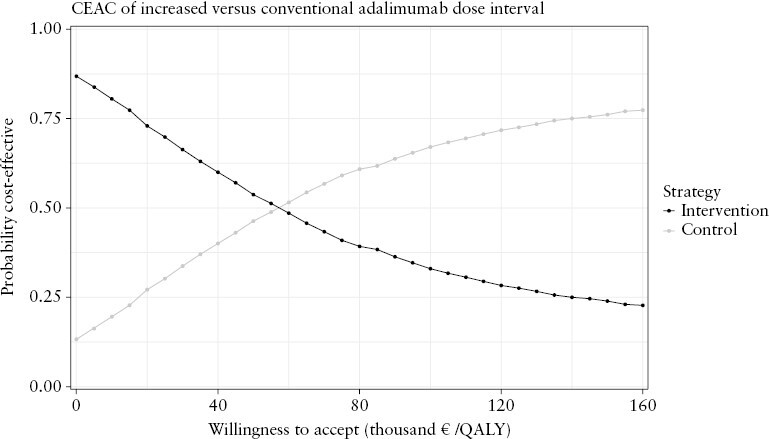 Cost-Effectiveness Analysis of Increased Adalimumab Dose Intervals in Crohn's Disease Patients in Stable Remission: The Randomized Controlled LADI Trial.