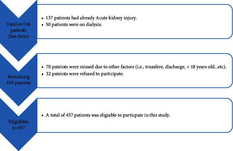 Prevalence and Mortality Rates of Acute Kidney Injury among Critically Ill Patients: A Retrospective Study.