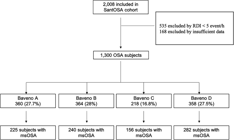 Clinical Application of the Multicomponent Grading System for Sleep Apnea Classification and Incident Cardiovascular Mortality.