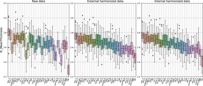 Effect of data harmonization of multicentric dataset in ASD/TD classification.