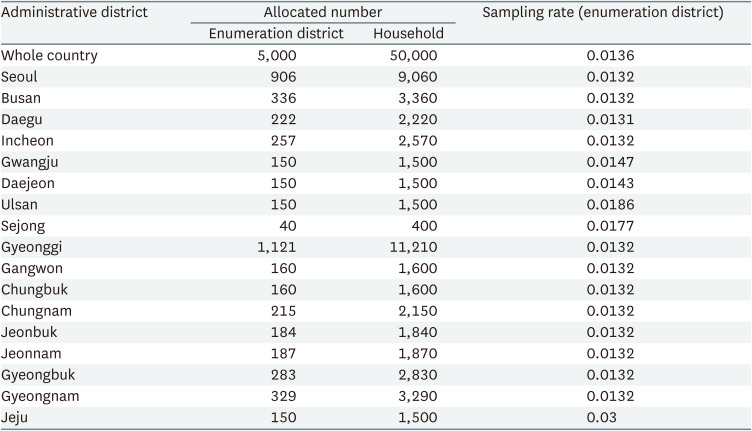 Data resource profile: the Korean Working Conditions Survey (KWCS).