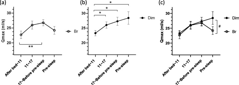 Diurnal differences in urine flow in healthy young men in a light-controlled environment: a randomized crossover design.
