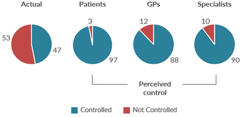 The emerging role of digital health in the management of asthma.