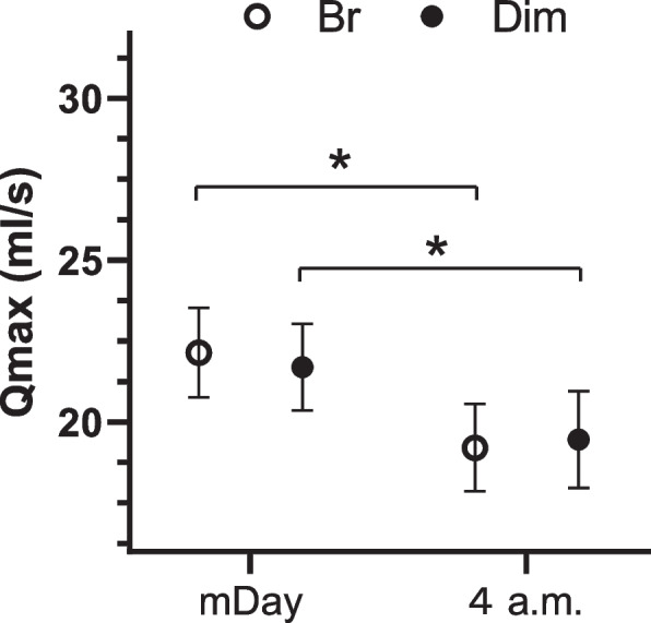 Diurnal differences in urine flow in healthy young men in a light-controlled environment: a randomized crossover design.