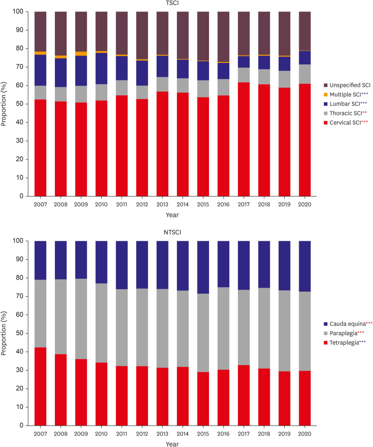 Epidemiology of Traumatic and Non-Traumatic Spinal Cord Injury in Korea: A Narrative Review.