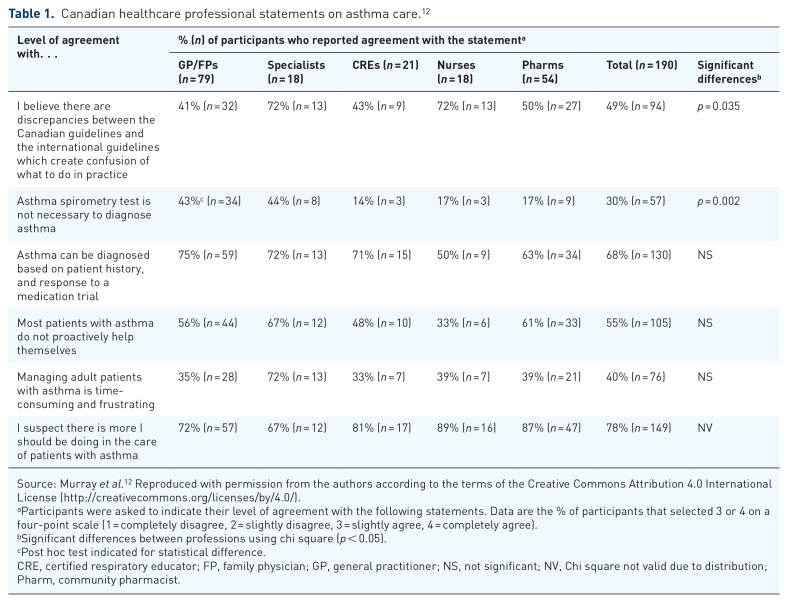The emerging role of digital health in the management of asthma.