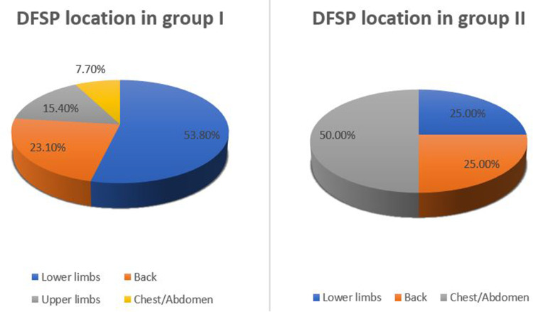 Outcome of Surgical Management of Dermatofibrosarcoma Protuberance: A Single-Institution Multidisciplinary Approach.