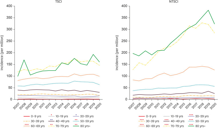 Epidemiology of Traumatic and Non-Traumatic Spinal Cord Injury in Korea: A Narrative Review.