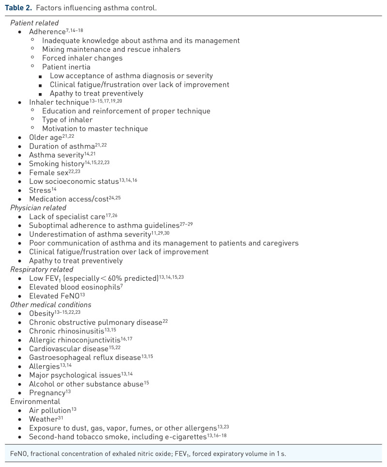 The emerging role of digital health in the management of asthma.