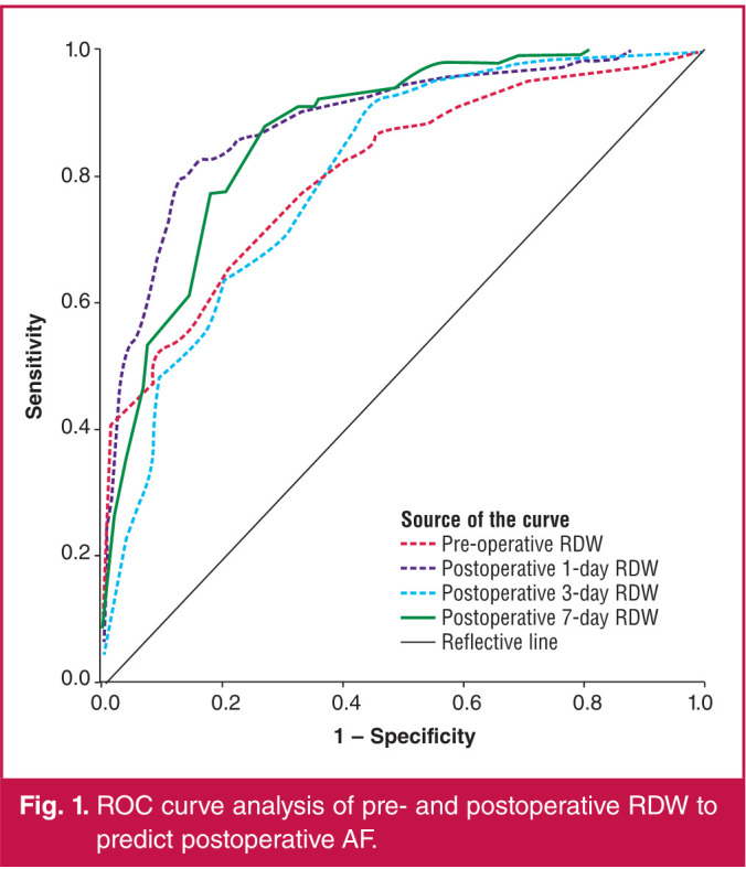 A new biomarker to predict atrial fibrillation and its adverse events after coronary artery bypass surgery: red blood cell distribution volume.