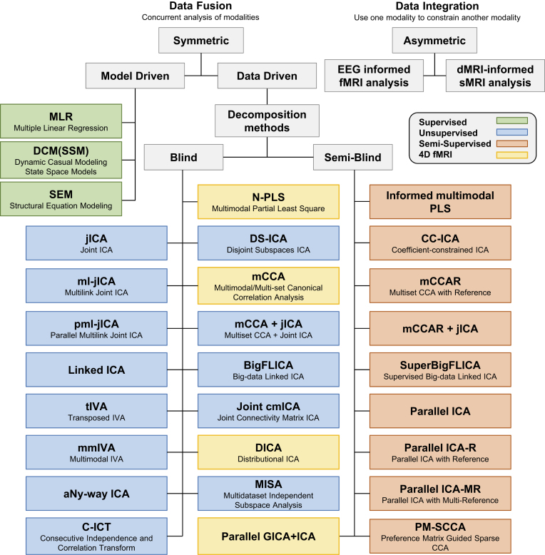 Data-driven multimodal fusion: approaches and applications in psychiatric research.
