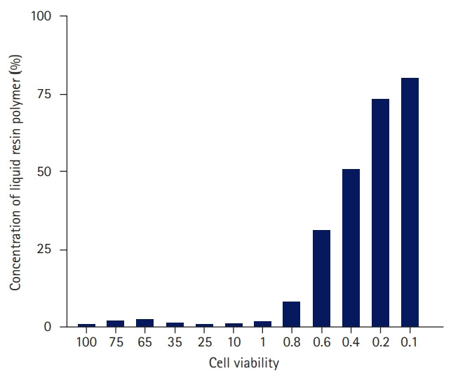 Cytotoxicity of dental self-curing resin for a temporary crown: an in vitro study.