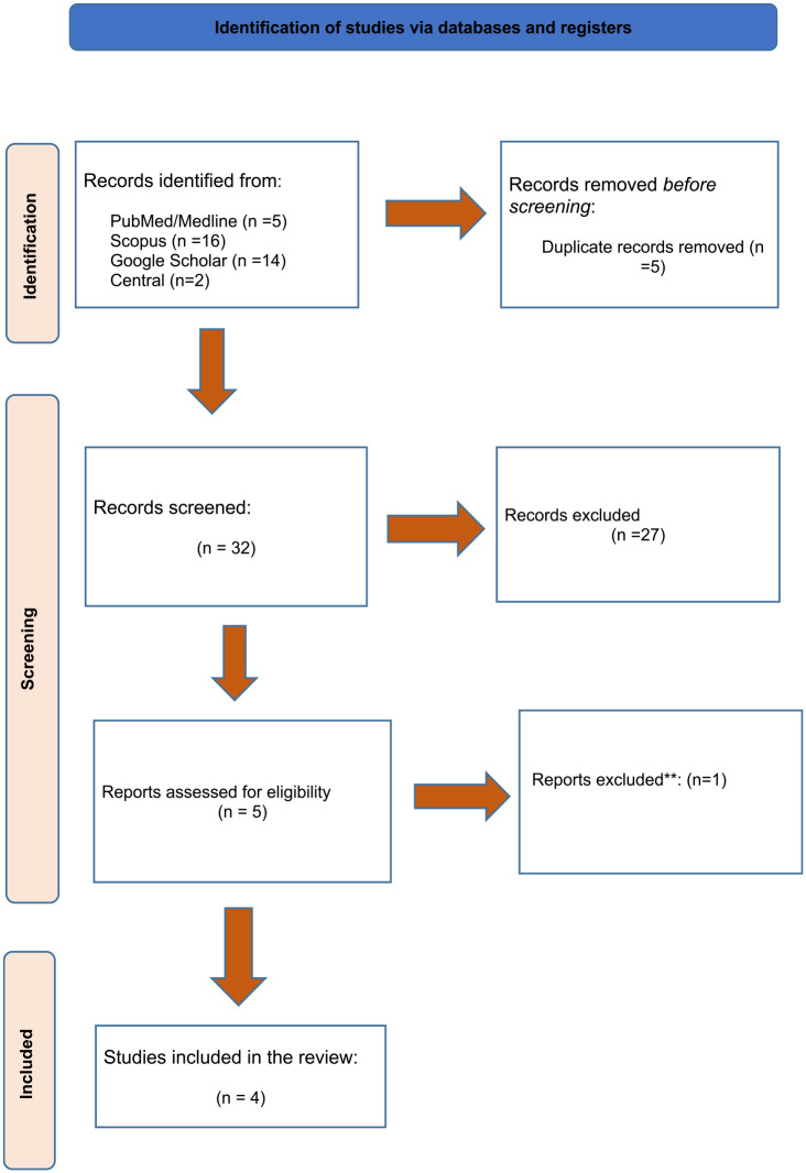 Effect of Mangifera Indica (Mango) on Dental Caries: A Systematic Review.