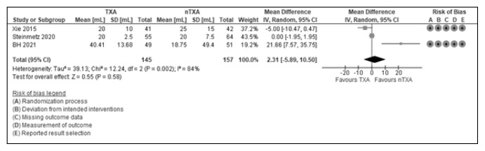 Tranexamic Acid in Foot and Ankle Surgery: A Systematic Review and Meta-Analysis.