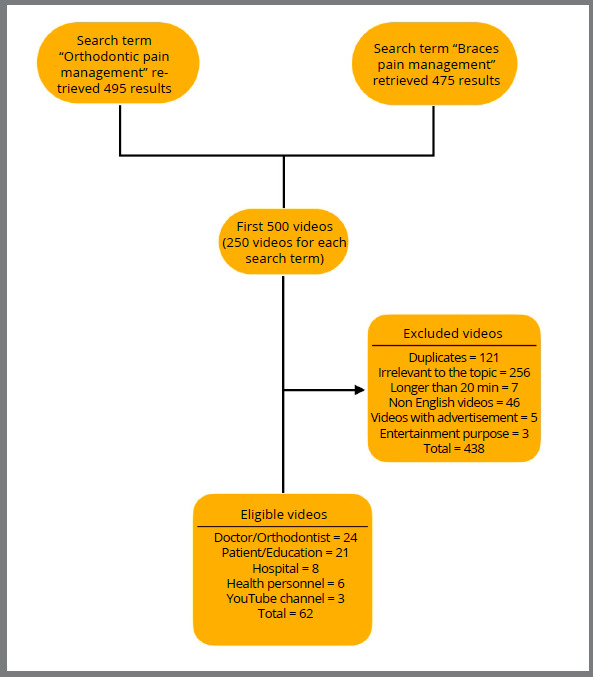 Evaluation of scientific quality of YouTube video content related to orthodontic pain management.