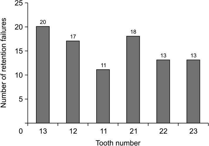 Risk factors for orthodontic fixed retention failure: A retrospective controlled study.