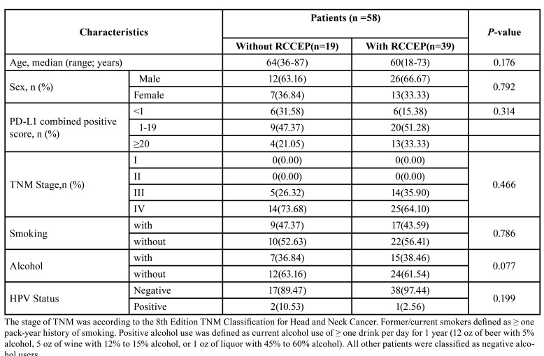 Reactive cutaneous capillary endothelial proliferation predicted the efficacy of camrelizumab in patients with recurrent/metastatic head and neck squamous cell carcinoma.