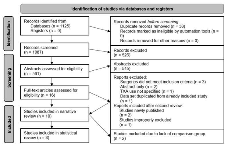Tranexamic Acid in Foot and Ankle Surgery: A Systematic Review and Meta-Analysis.