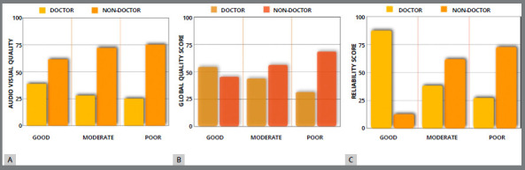 Evaluation of scientific quality of YouTube video content related to orthodontic pain management.