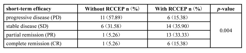 Reactive cutaneous capillary endothelial proliferation predicted the efficacy of camrelizumab in patients with recurrent/metastatic head and neck squamous cell carcinoma.