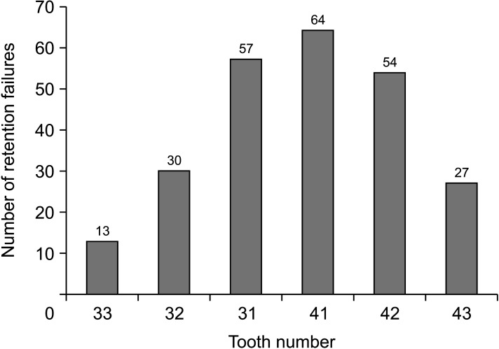 Risk factors for orthodontic fixed retention failure: A retrospective controlled study.
