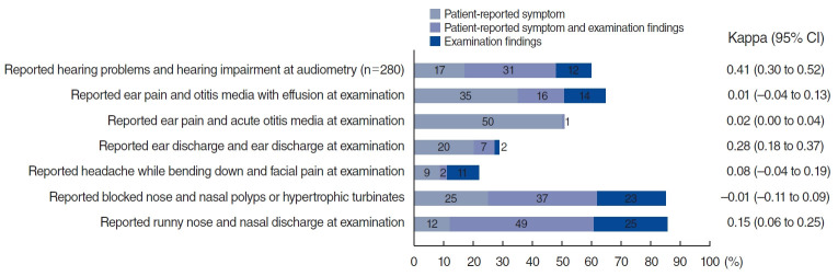 Lack of Correlation of Sinonasal and Otologic Reported Symptoms With Objective Measurements Among Patients With Primary Ciliary Dyskinesia: An International Study.