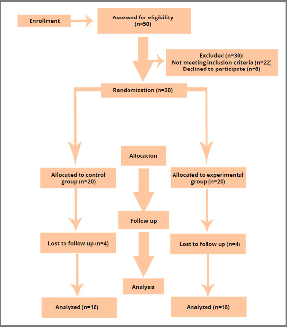 Does leukocyte-platelet-rich fibrin (L-PRF) cause long term acceleration in the rate of canine retraction? A split-mouth, two-arm parallel group, randomized control trial.