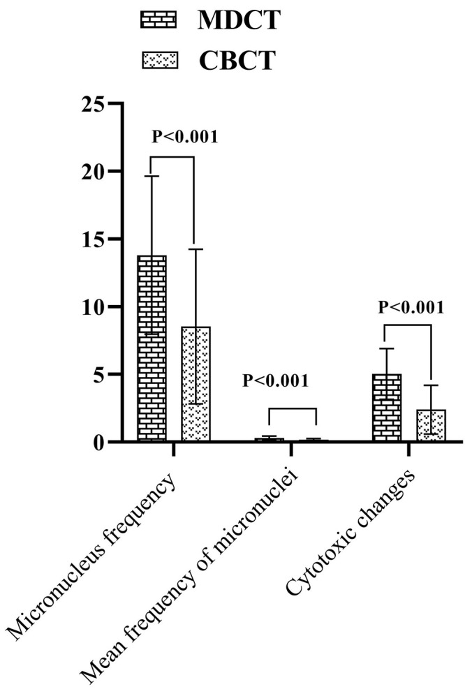 Genotoxic and Cytotoxic Effects of Cone Beam Computed Tomography and Multidetector Computed Tomography on Exfoliated Buccal Epithelial Cells.