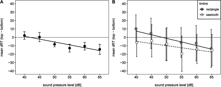 The spatial representation of loudness in a timbre discrimination task.