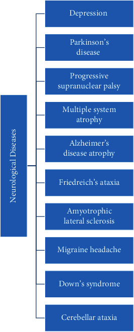 Involvement of Coenzyme Q10 in Various Neurodegenerative and Psychiatric Diseases.