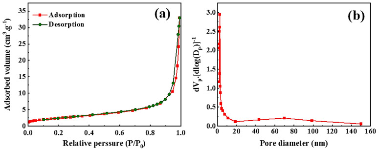 The effect of partial substitution of noble metal (Pd) at the B site of La0.6Sr0.4FeO3 as a supercapacitor electrode material.