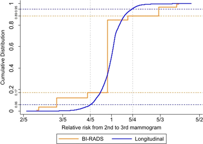 Development and evaluation of a method to assess breast cancer risk using a longitudinal history of mammographic density: a cohort study.