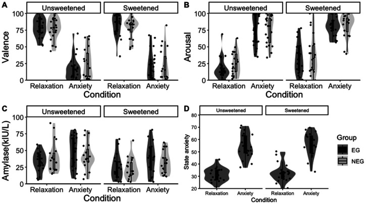 The effects of anxiety on taste perception: The role of awareness.