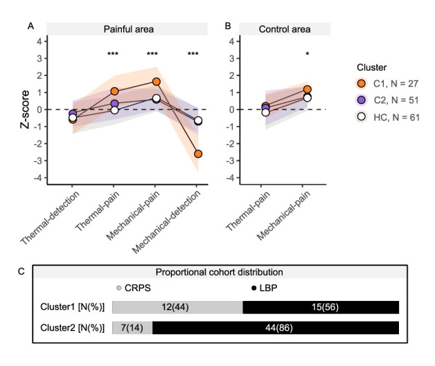 Sensory phenotypes in complex regional pain syndrome and chronic low back pain-indication of common underlying pathomechanisms.