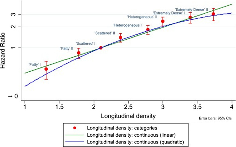 Development and evaluation of a method to assess breast cancer risk using a longitudinal history of mammographic density: a cohort study.