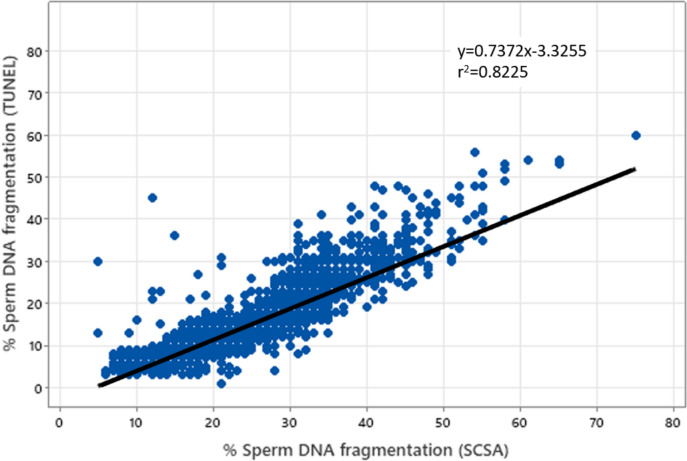 Sperm chromatin structure assay (SCSA<sup>®</sup>) and flow cytometry-assisted TUNEL assay provide a concordant assessment of sperm DNA fragmentation as a function of age in a large cohort of approximately 10,000 patients.
