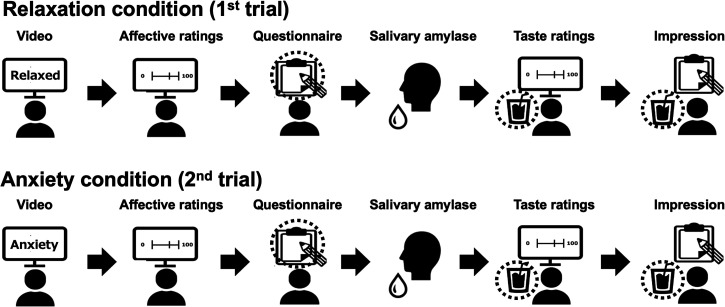 The effects of anxiety on taste perception: The role of awareness.