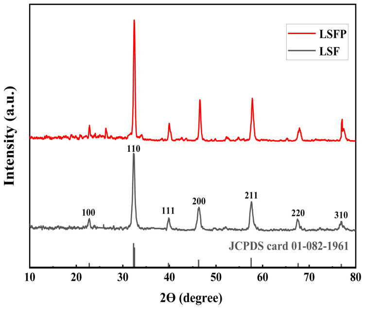 The effect of partial substitution of noble metal (Pd) at the B site of La0.6Sr0.4FeO3 as a supercapacitor electrode material.