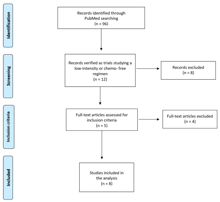 Low-Intensity and Chemo-Free Treatments in Ph+ ALL: Progression-Free Survival Based on Indirect Comparisons.