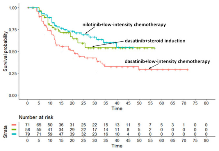 Low-Intensity and Chemo-Free Treatments in Ph+ ALL: Progression-Free Survival Based on Indirect Comparisons.